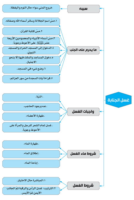 الغسل من الجنابة 0D69B97Eb6D2697294B2B0Ab9Ecc41Aa