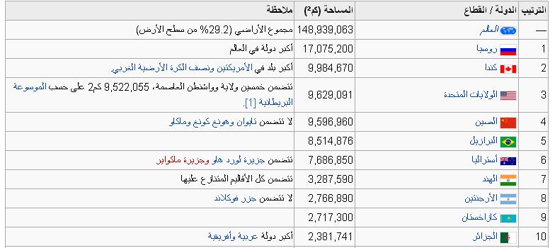 مساحتهم حلوة كدة رهيبة فعلا - الدول العشرة من حيث المساحة D4Acd649F2D76C7Df75Aa8865B9Acd7E