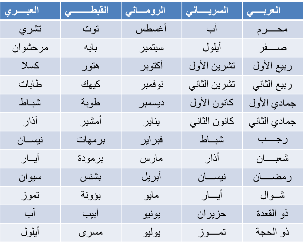 ترتيب الشهور الميلادية