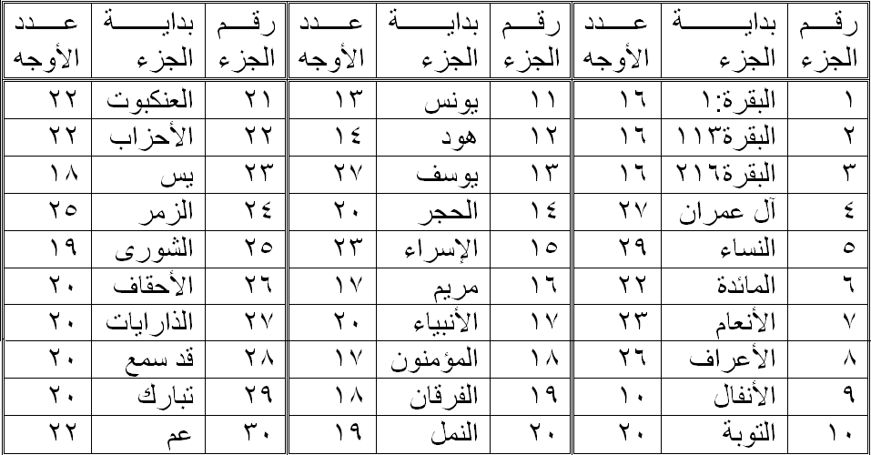 عدد اجزاء القران الكريم بالترتيب - تعرف على عدد اجزاء القران 20160629 50