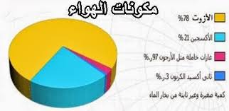 ماهي مكونات الهواء