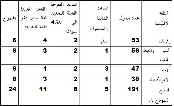 عدد البلدان في افريقيا 20160719 3013