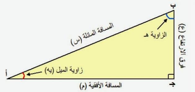 تعريف زاويه الميل