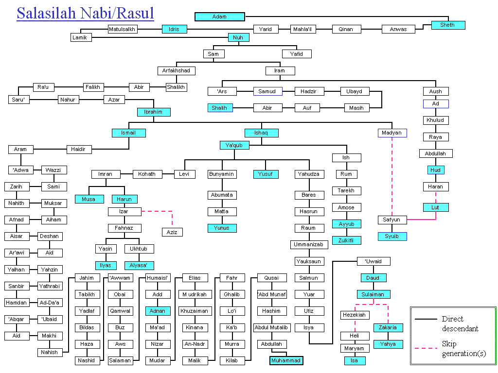 اسماء اولاد الانبياء 29514 2