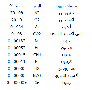 مكونات الهواء مشروحه بالصور 20160722 78