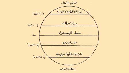 ما عدد دوائر العرض الرئسية