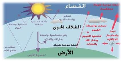 مفهوم الاحتباس الحراري 20160721 347