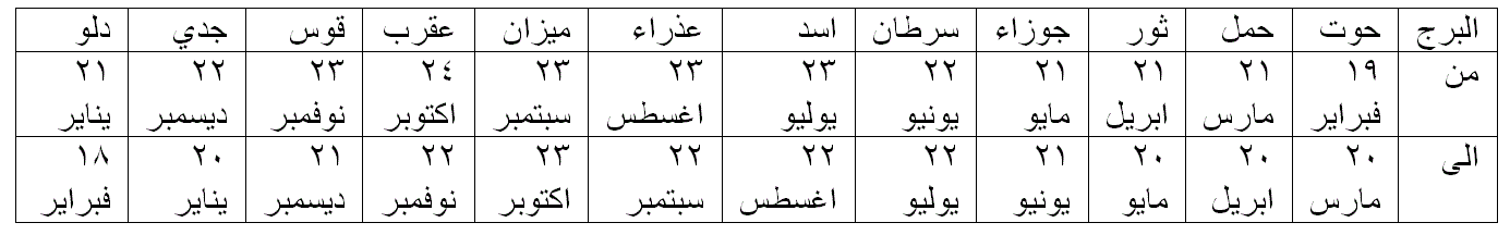 تقسيمة الابراج اللي عرفت بسببها حاجات كتير اووى - تقسيمة الابراج الفلكية 20160726