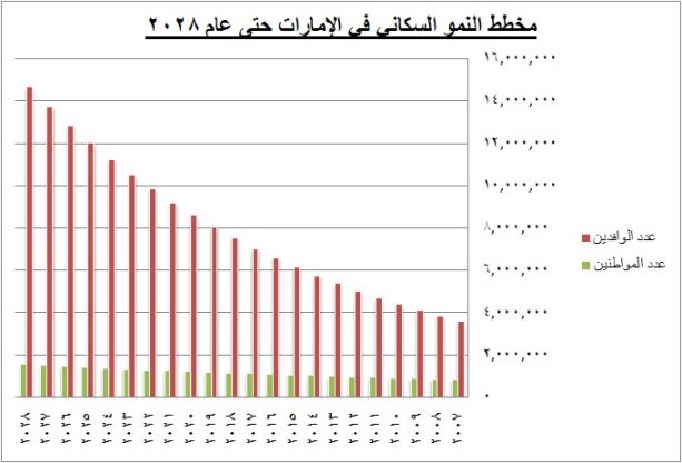 عدد الامارات