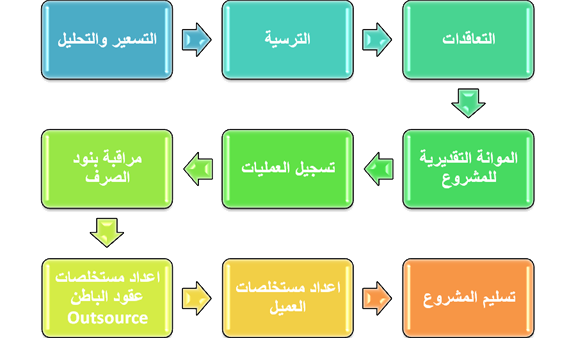 تحليل بنود الاعمال الانشائية 20160805 54