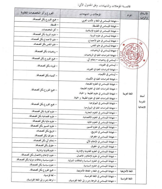 التخصصات المطلوبة في التعليم