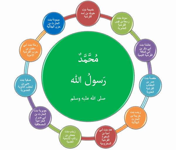 زوجات الرسول عليه السلاة والسلام