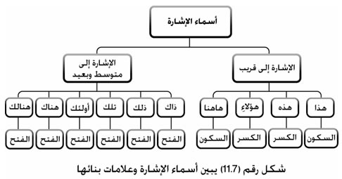 اسماء الاشارة واعرابها