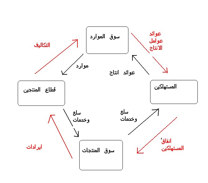 الموارد الانتاجية