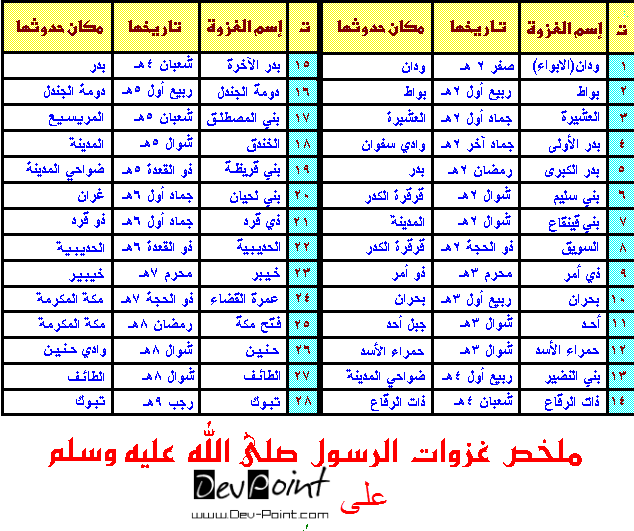 غزوات الرسول وما الذي حدث فيها - كم عدد غزوات النبي محمد 20160726 35