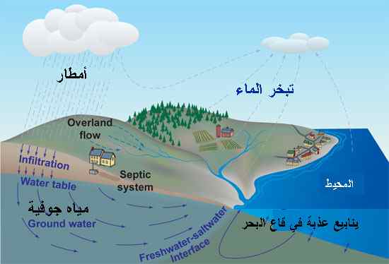 ين يوجد الماء في الطبيعة 20160802 188