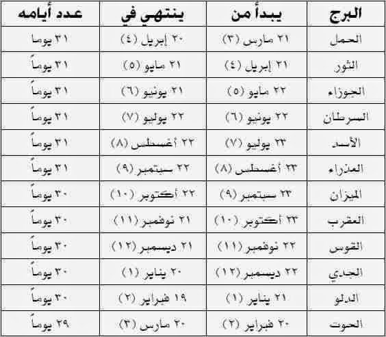 برجك من تاريخ ميلادك كيف اعرف برجي