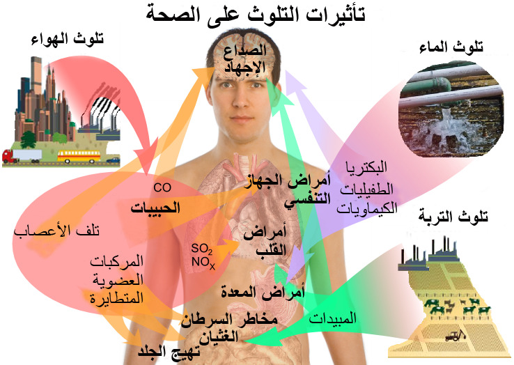 اسباب تلوث الهواء , وطرق التنقية