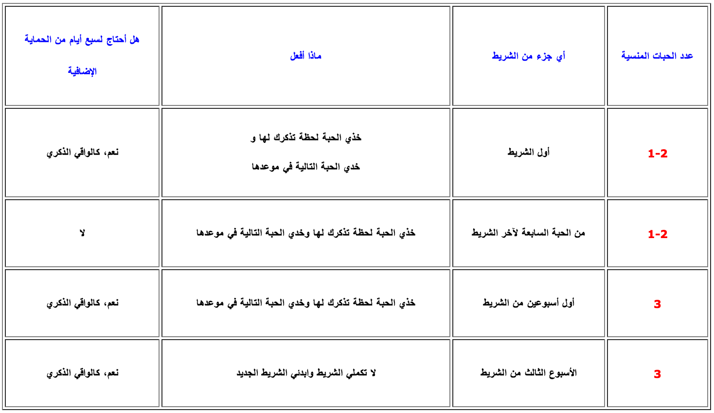 طريقة الحساب لمنع الحمل 66816 1