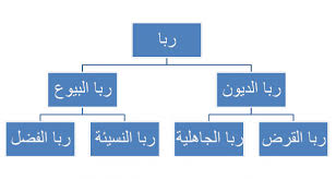 نواع الربا الحقيقية والمعاملات الربوية 6A7C284081A423B47F38C6914933Adaa