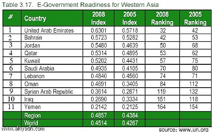 ترتيب الدول من حيث التسوق على الانترنت