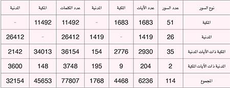 عدد السور المكية والمدنية