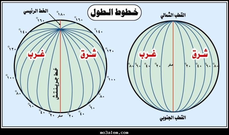 كيفية رسم خطوط الطول والعرض