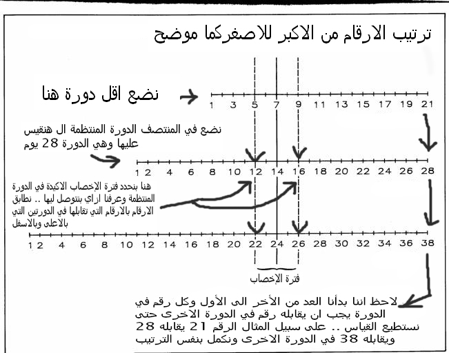 طريقة الحساب لمنع الحمل 66816