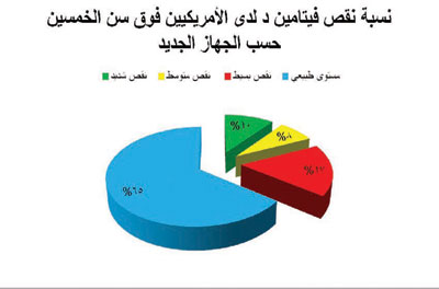 عراض نقص الفيتامين د 20160816 161