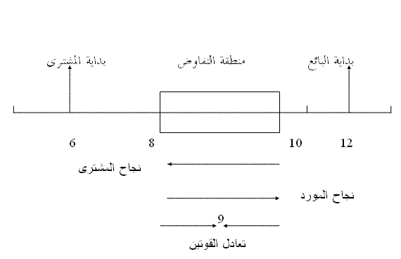 نموذج انشائي حول التفاوض و المقابلة 20160712 3