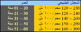 معدل السكر الطبيعي في الدم 20160724 2