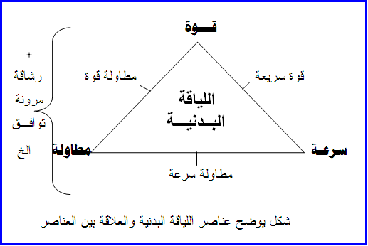 مقدمه اللياقه البدنيه واهميتها وعناصر اللياقه البدنيه