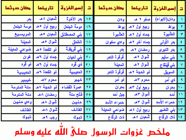 كم عدد الغزوات في الاسلام 20160808 43