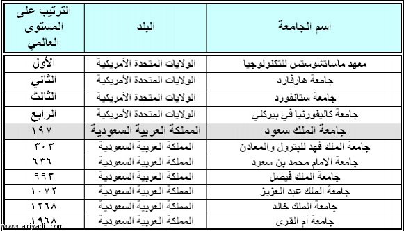 ترتيب الجامعات 20160804 2083