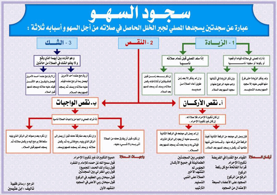 كيف تؤدى سجدة السهو 16886