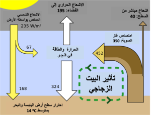 مقال عن ظاهرة الاحتباس الحراري