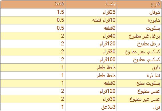 تعرف على رجيم النقاط 20160808 1310