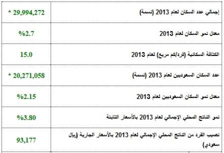 عدد سكان المملكة السعودية 20160719 4018