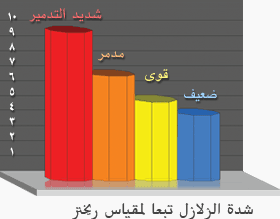 انواع الزلزال 15713