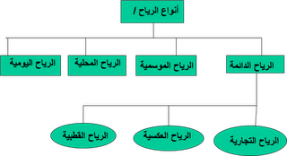 انواع الرياح 20160720 299