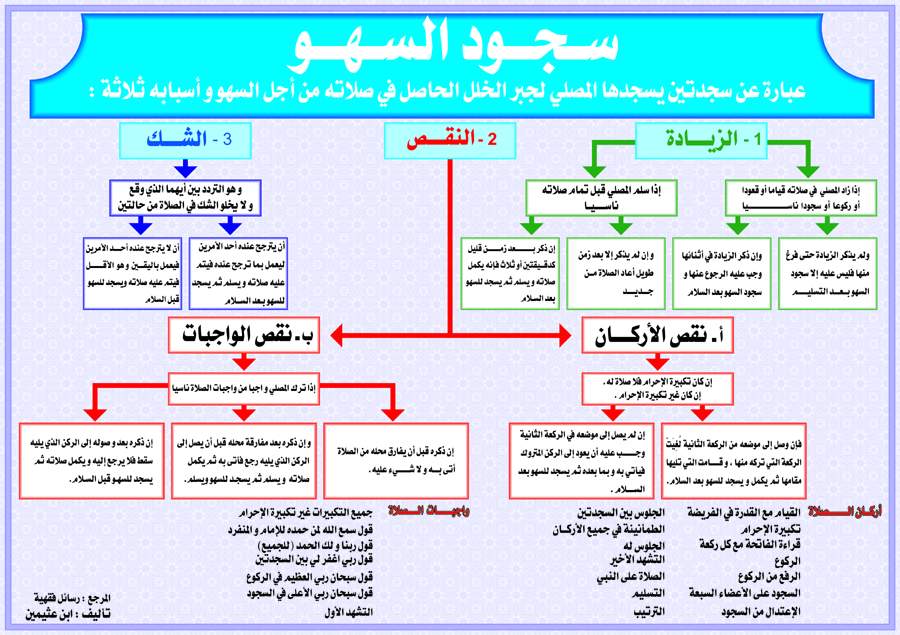 كيف تكون سجدتي السهو