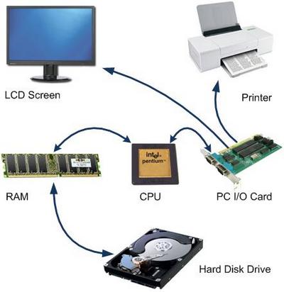 مكونات الحاسوب
