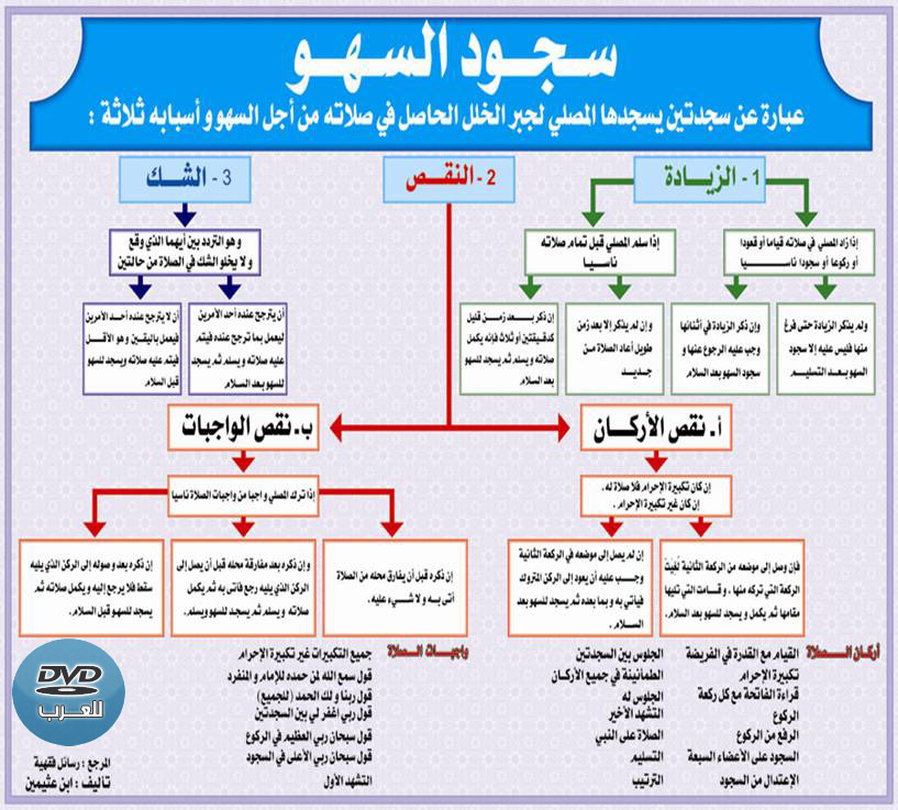 سجود السهو , احكام سجود السهو