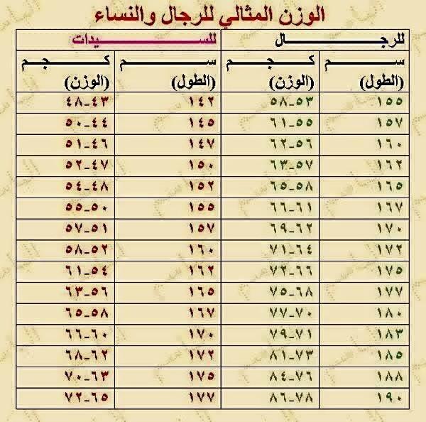 الوزن المثالي الصحى