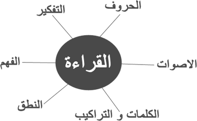 ما مفهوم القراءة