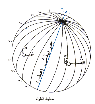 خطوط الطول و دوائر العرض و خط غرنيتش