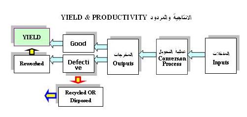 بحث حول الانتاج و النتاجية